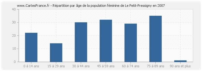 Répartition par âge de la population féminine de Le Petit-Pressigny en 2007